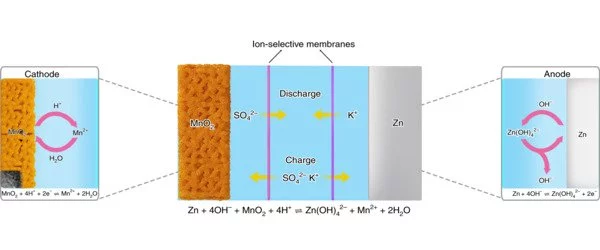 Understanding-the-Operation-of-Rechargeable-Aqueous-Zinc-Batteries-1
