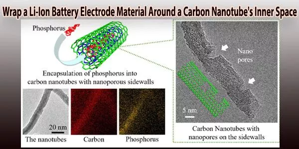 Wrap a Li-Ion Battery Electrode Material Around a Carbon Nanotube’s Inner Space