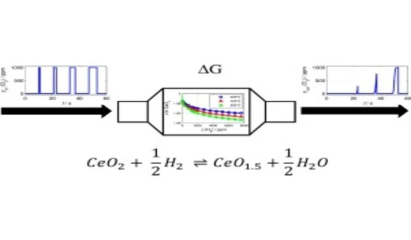 Analyzing-the-Dynamics-of-Oxygen-Storage-in-Three-way-Catalysts-1