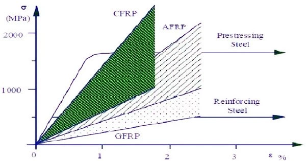 Different-Types-of-FRP-and-Steel-Reinforcement-Properties