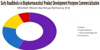 Early Roadblocks in Biopharmaceutical Product Development Postpone Commercialization