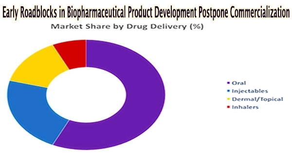 Early Roadblocks in Biopharmaceutical Product Development Postpone Commercialization