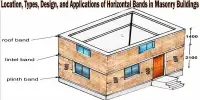 Location, Types, Design, and Applications of Horizontal Bands in Masonry Buildings