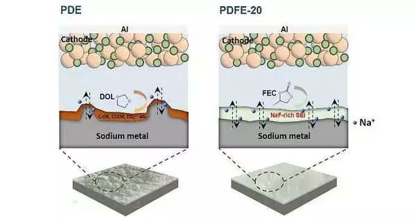 Salt-metal Batteries with Stable Sodium Anodes