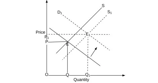Shifts in Demand and Supply