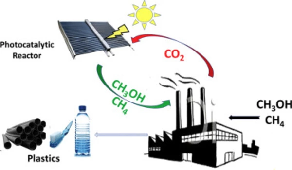 Artificial Photosynthesis