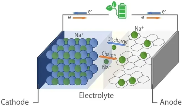 Effective-Sodium-ion-Battery-Anode-for-Storing-Energy-1-1