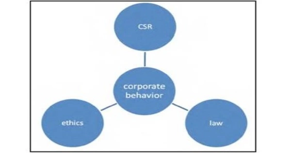 Corporate Behavior