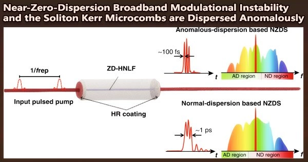 Near-Zero-Dispersion Broadband Modulational Instability and the Soliton Kerr Microcombs are Dispersed Anomalously