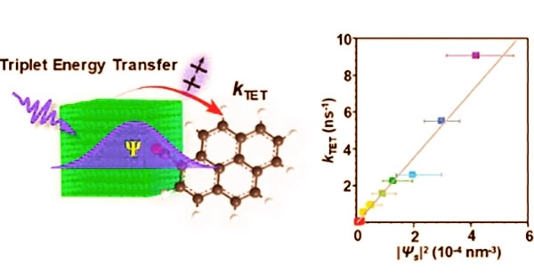 Triplet-energy-transfer