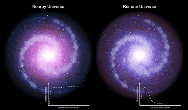 Were galaxies much different in the early universe?