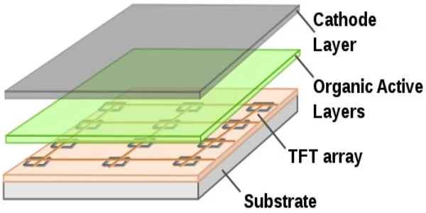 Active Matrix OLED