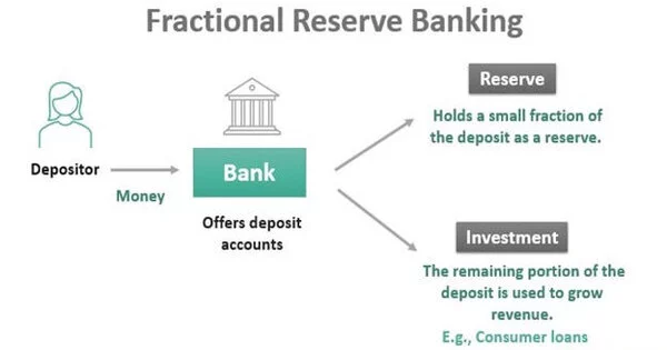 Fractional-reserve Banking