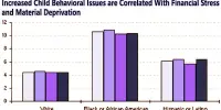Increased Child Behavioral Issues are Correlated With Financial Stress and Material Deprivation