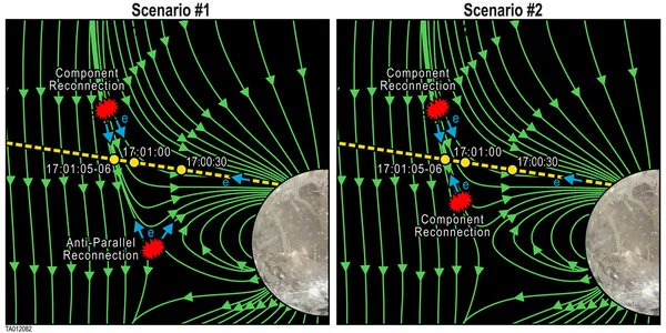 Scientists find evidence for magnetic reconnection between Ganymede and Jupiter