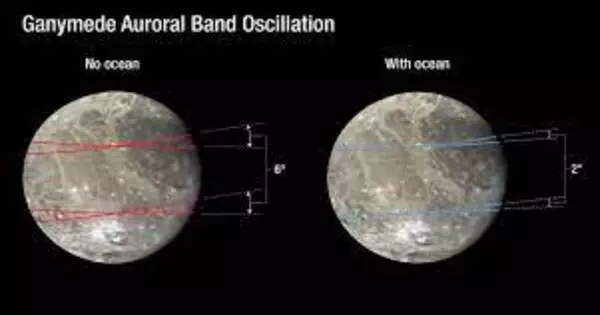 Scientists discover Evidence for Ganymede and Jupiter’s Magnetic Reconnection