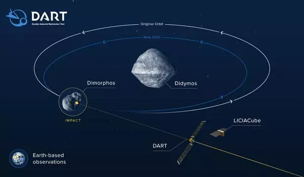 New NASA DART data prove viability of asteroid deflection as planetary defense strategy