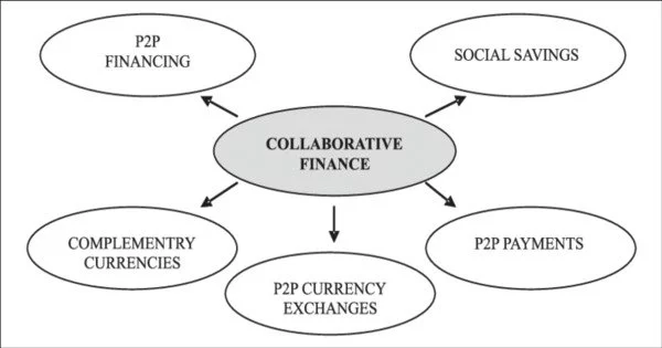 Collaborative Finance – a category of financial transaction