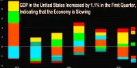 GDP in the United States Increased by 1.1% in the First Quarter, Indicating that the Economy is Slowing