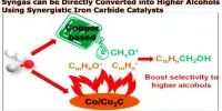 Syngas can be Directly Converted into Higher Alcohols Using Synergistic Iron Carbide Catalysts