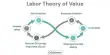 Labor Theory of Value – an economic theory