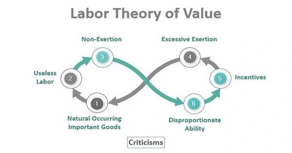 Labor Theory of Value – an economic theory