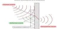 Acoustic Attenuation