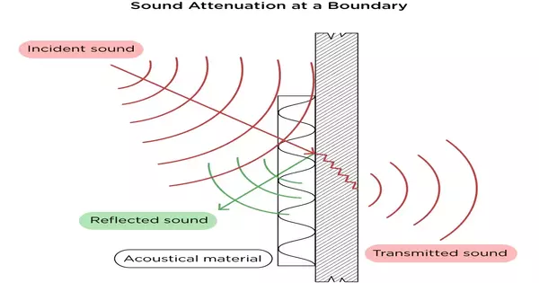 Acoustic Attenuation