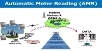Automatic Meter Reading
