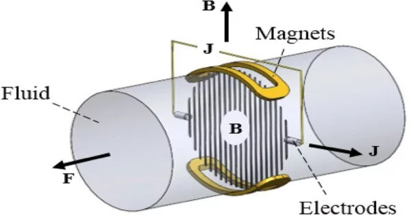 Electromagnetic Pump