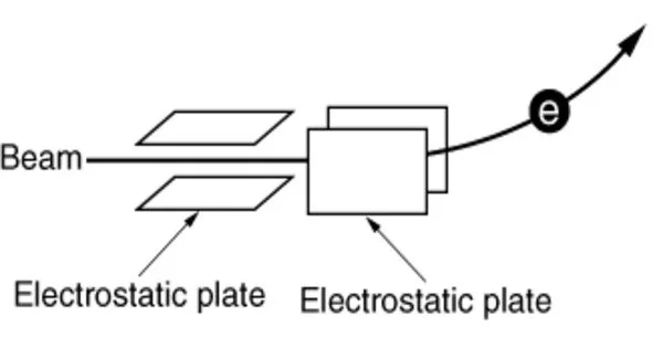 Electrostatic Deflection