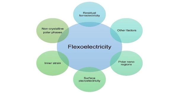 Flexoelectricity