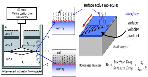 Interfacial Rheology