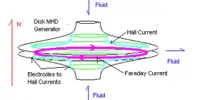 Magnetohydrodynamic Generator