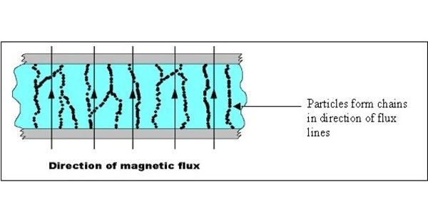 Magnetorheological Fluid