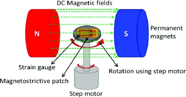Magnetostriction – a property of magnetic materials