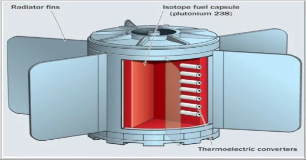 Radioisotope Thermoelectric Generator