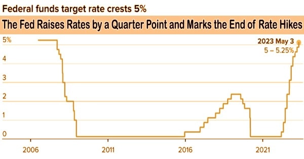 The Fed Raises Rates by a Quarter Point and Marks the End of Rate Hikes
