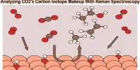 Analyzing CO2’s Carbon Isotope Makeup With Raman Spectroscopy
