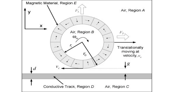 Electrodynamic Wheel