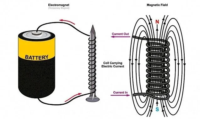 Electromagnet – a type of magnet