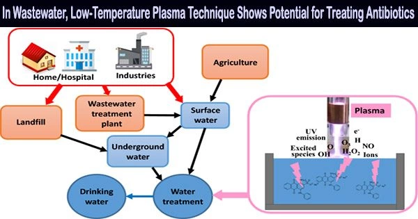 In Wastewater, Low-Temperature Plasma Technique Shows Potential for Treating Antibiotics