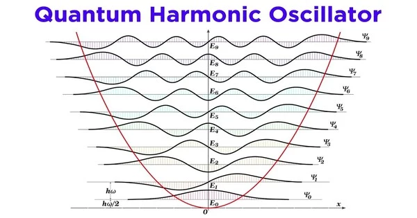Quantum Harmonic Oscillator