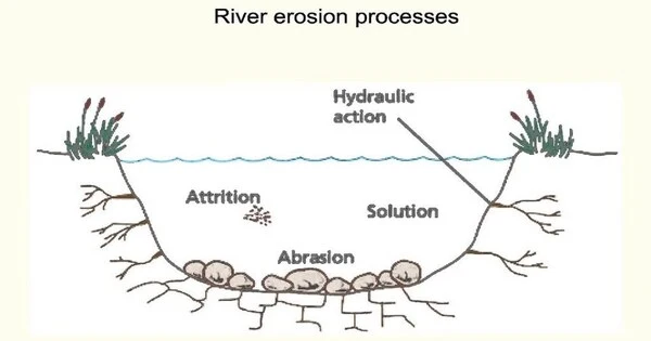 River Erosion