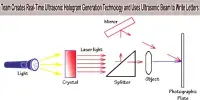 Team Creates Real-Time Ultrasonic Hologram Generation Technology and Uses Ultrasonic Beam to Write Letters