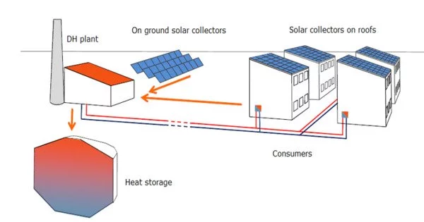 Central Solar Heating