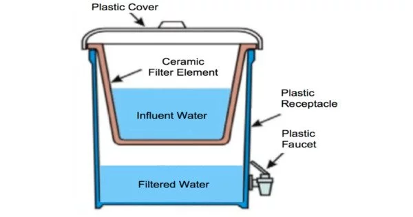 Ceramic Water Filters