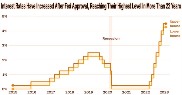 Interest Rates Have Increased After Fed Approval, Reaching Their Highest Level In More Than 22 Years