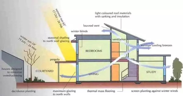 Passive Solar Building Design