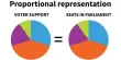 Proportional Representation – a type of electoral system